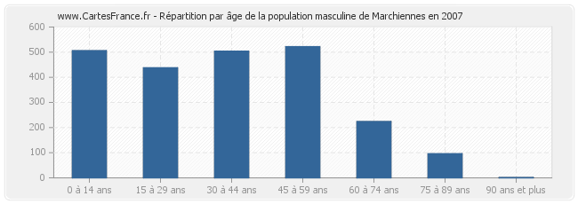 Répartition par âge de la population masculine de Marchiennes en 2007