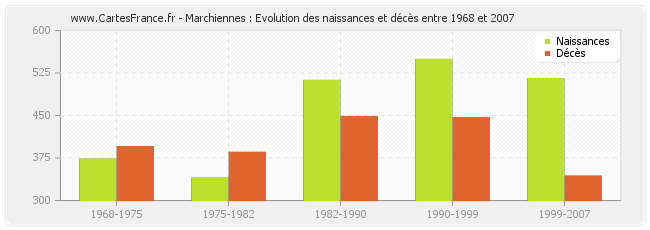 Marchiennes : Evolution des naissances et décès entre 1968 et 2007