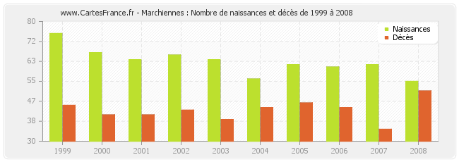 Marchiennes : Nombre de naissances et décès de 1999 à 2008