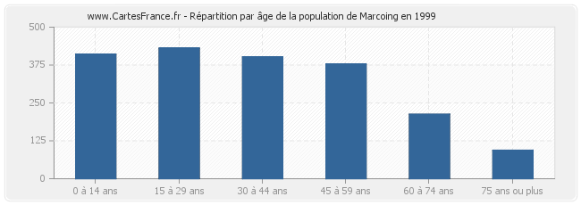 Répartition par âge de la population de Marcoing en 1999