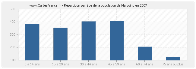 Répartition par âge de la population de Marcoing en 2007