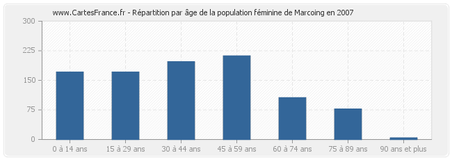 Répartition par âge de la population féminine de Marcoing en 2007