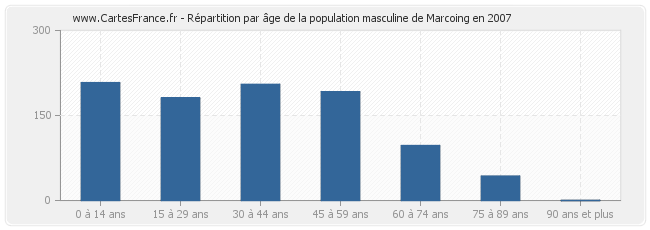 Répartition par âge de la population masculine de Marcoing en 2007