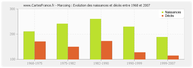 Marcoing : Evolution des naissances et décès entre 1968 et 2007