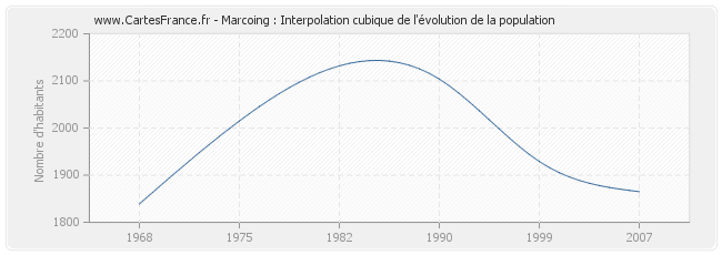 Marcoing : Interpolation cubique de l'évolution de la population