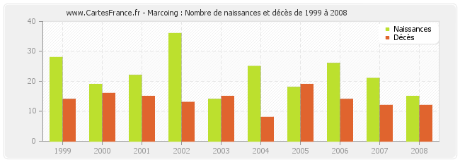 Marcoing : Nombre de naissances et décès de 1999 à 2008