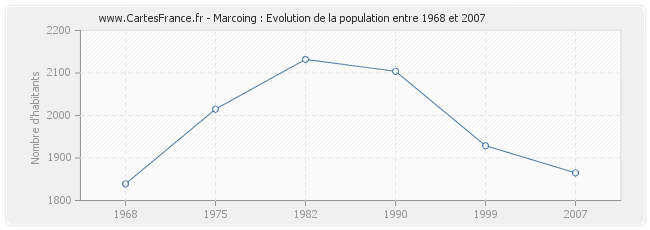 Population Marcoing