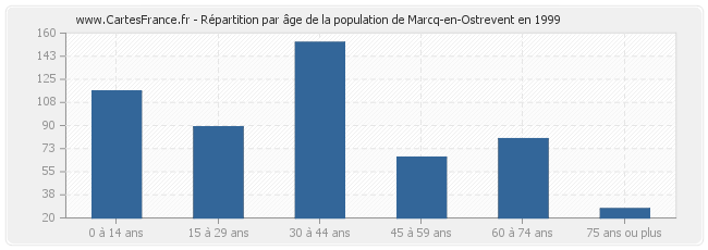 Répartition par âge de la population de Marcq-en-Ostrevent en 1999