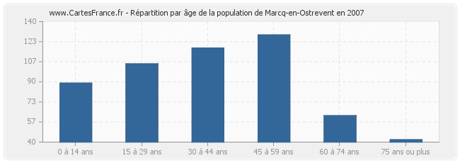 Répartition par âge de la population de Marcq-en-Ostrevent en 2007