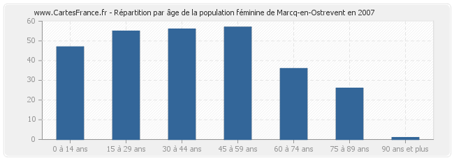 Répartition par âge de la population féminine de Marcq-en-Ostrevent en 2007