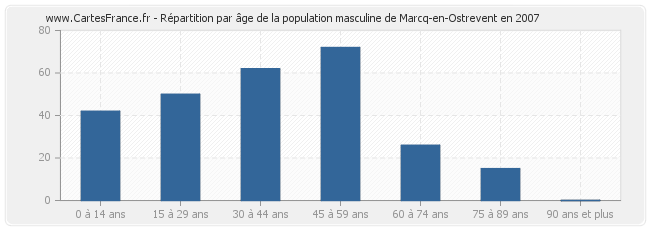 Répartition par âge de la population masculine de Marcq-en-Ostrevent en 2007