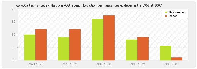 Marcq-en-Ostrevent : Evolution des naissances et décès entre 1968 et 2007