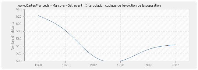 Marcq-en-Ostrevent : Interpolation cubique de l'évolution de la population
