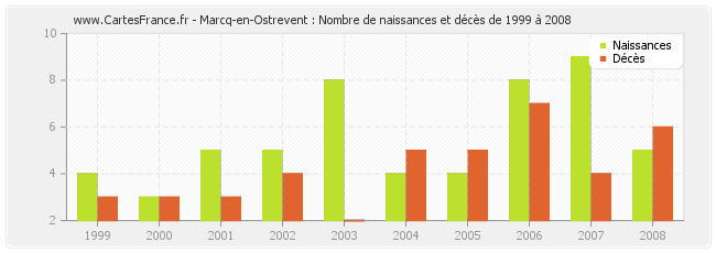 Marcq-en-Ostrevent : Nombre de naissances et décès de 1999 à 2008
