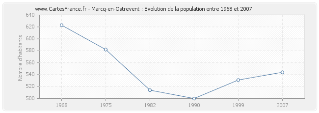 Population Marcq-en-Ostrevent