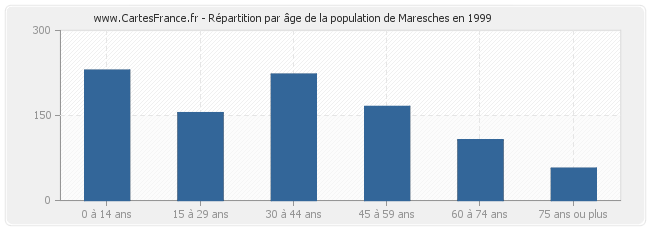 Répartition par âge de la population de Maresches en 1999