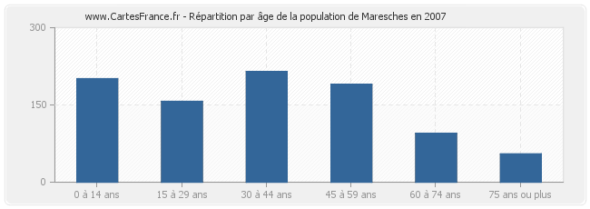 Répartition par âge de la population de Maresches en 2007