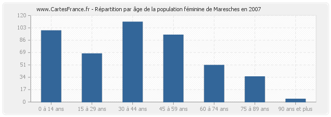 Répartition par âge de la population féminine de Maresches en 2007