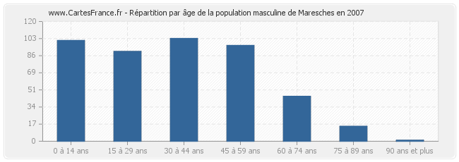 Répartition par âge de la population masculine de Maresches en 2007