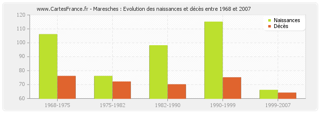 Maresches : Evolution des naissances et décès entre 1968 et 2007