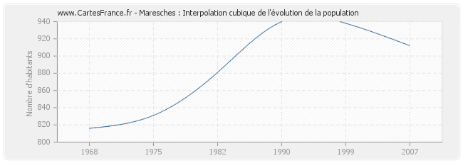Maresches : Interpolation cubique de l'évolution de la population