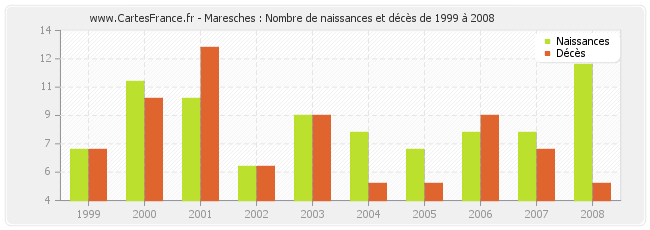Maresches : Nombre de naissances et décès de 1999 à 2008