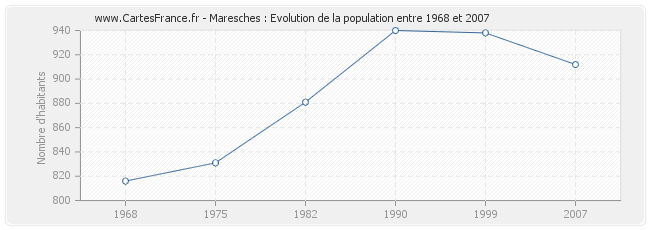 Population Maresches