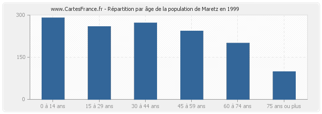 Répartition par âge de la population de Maretz en 1999