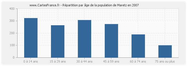 Répartition par âge de la population de Maretz en 2007