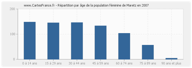 Répartition par âge de la population féminine de Maretz en 2007