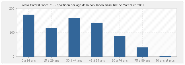 Répartition par âge de la population masculine de Maretz en 2007