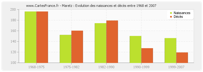 Maretz : Evolution des naissances et décès entre 1968 et 2007