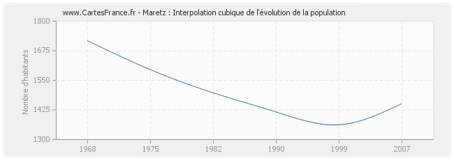 Maretz : Interpolation cubique de l'évolution de la population