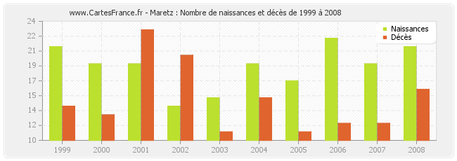 Maretz : Nombre de naissances et décès de 1999 à 2008