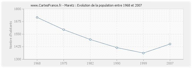 Population Maretz
