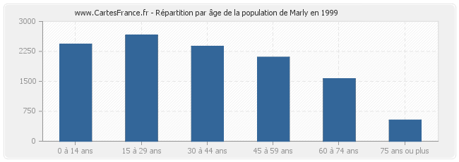 Répartition par âge de la population de Marly en 1999