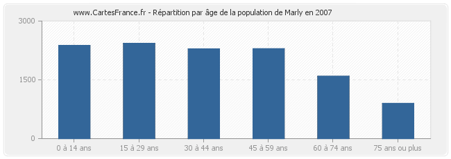 Répartition par âge de la population de Marly en 2007