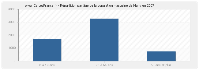 Répartition par âge de la population masculine de Marly en 2007