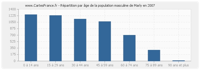 Répartition par âge de la population masculine de Marly en 2007