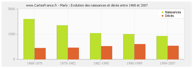 Marly : Evolution des naissances et décès entre 1968 et 2007