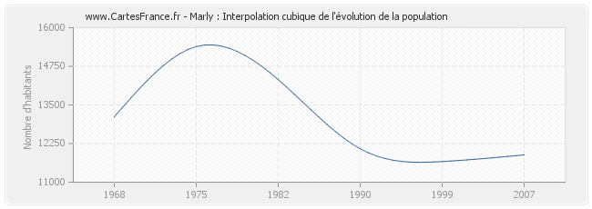 Marly : Interpolation cubique de l'évolution de la population