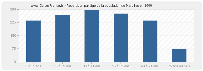 Répartition par âge de la population de Maroilles en 1999
