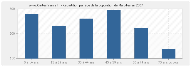 Répartition par âge de la population de Maroilles en 2007