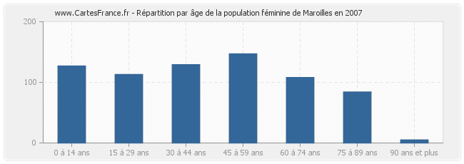 Répartition par âge de la population féminine de Maroilles en 2007