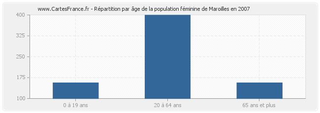 Répartition par âge de la population féminine de Maroilles en 2007