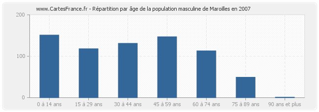 Répartition par âge de la population masculine de Maroilles en 2007