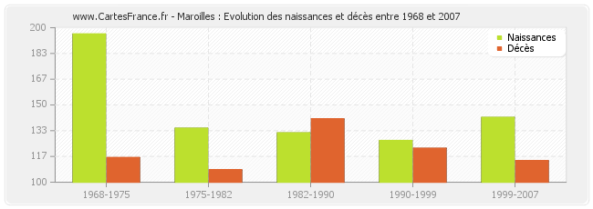 Maroilles : Evolution des naissances et décès entre 1968 et 2007