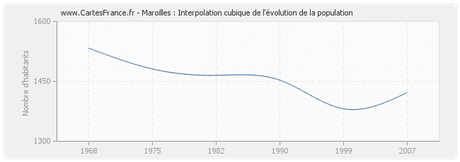 Maroilles : Interpolation cubique de l'évolution de la population