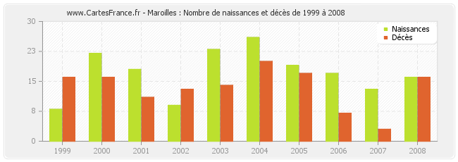 Maroilles : Nombre de naissances et décès de 1999 à 2008