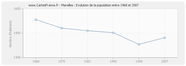 Population Maroilles